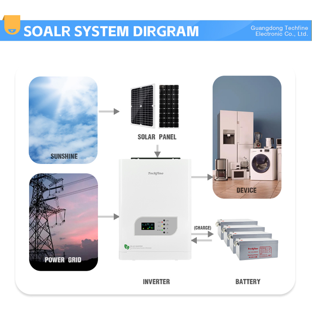 Hybrid Solar Inverter Working Process